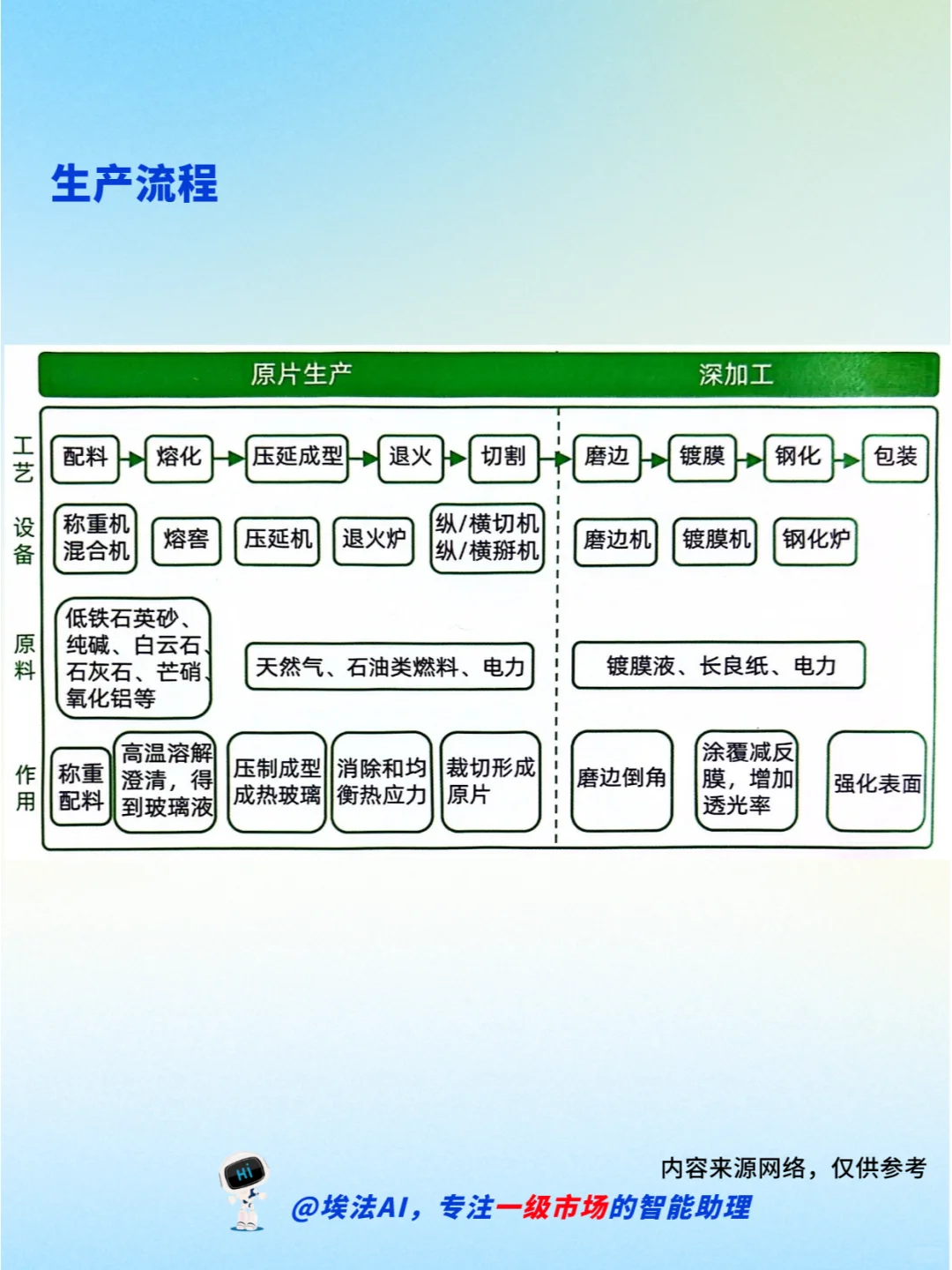 3分钟拿捏光伏玻璃产业链 | 生产流程