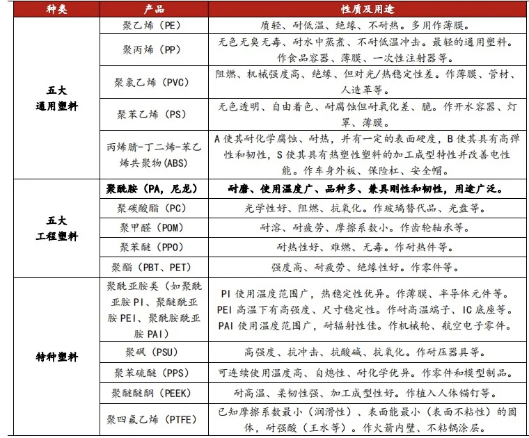 #工程塑料知多少