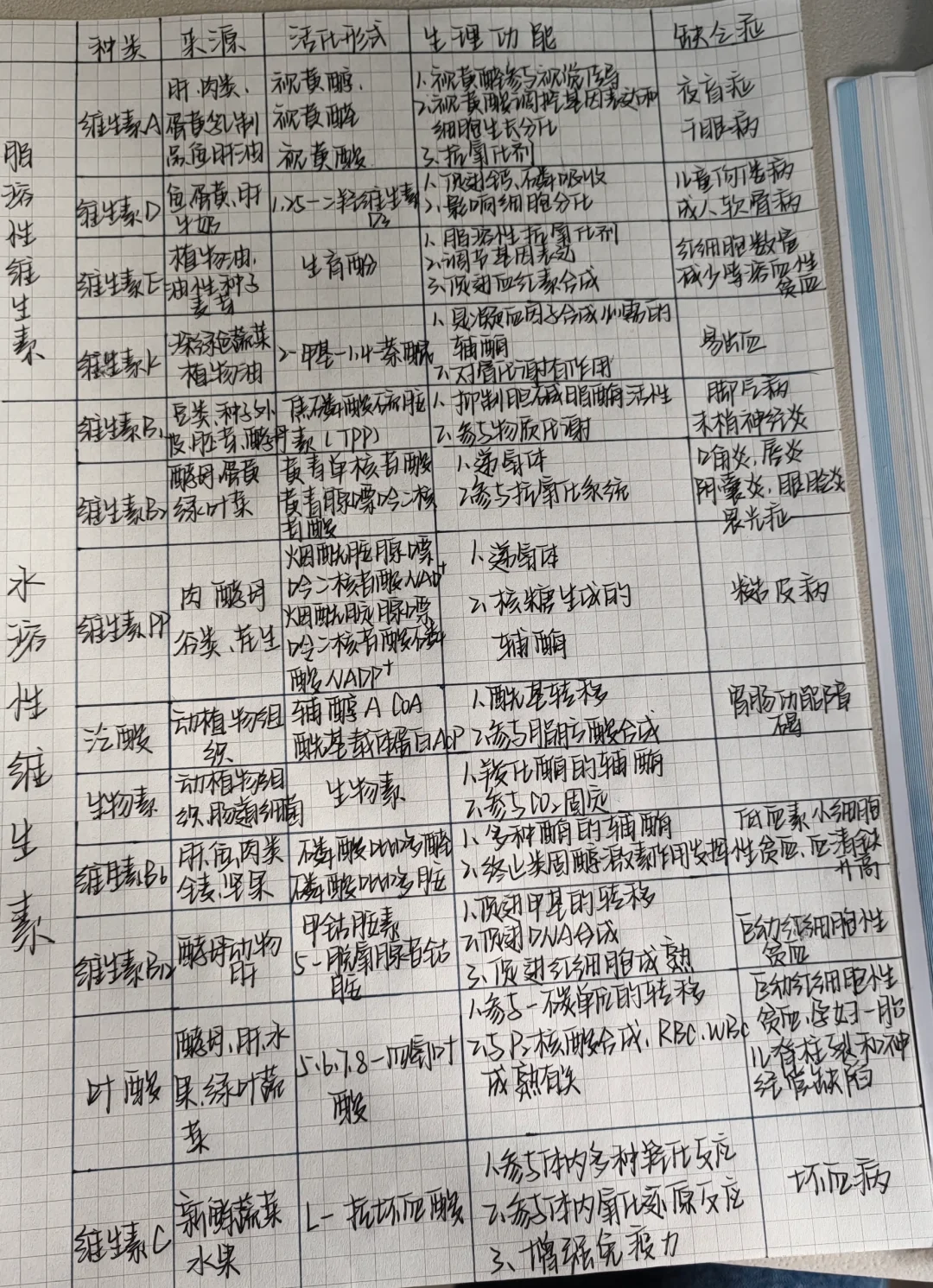 生化维生素笔记