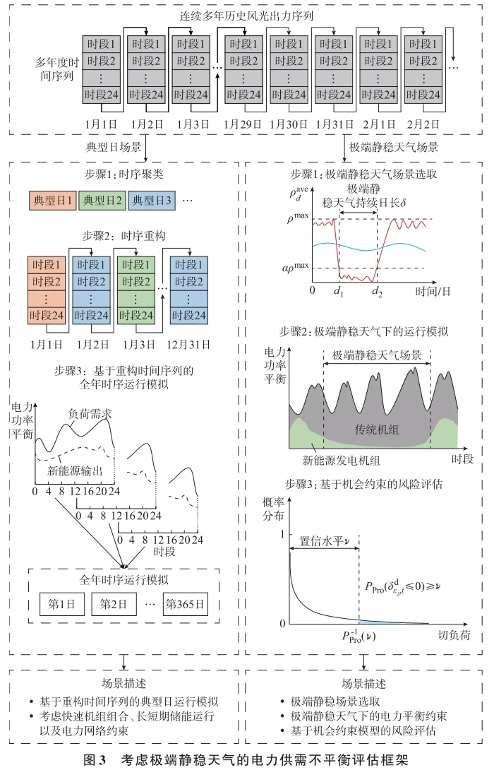 ?极端静稳天气下电力系统风险评估与管控