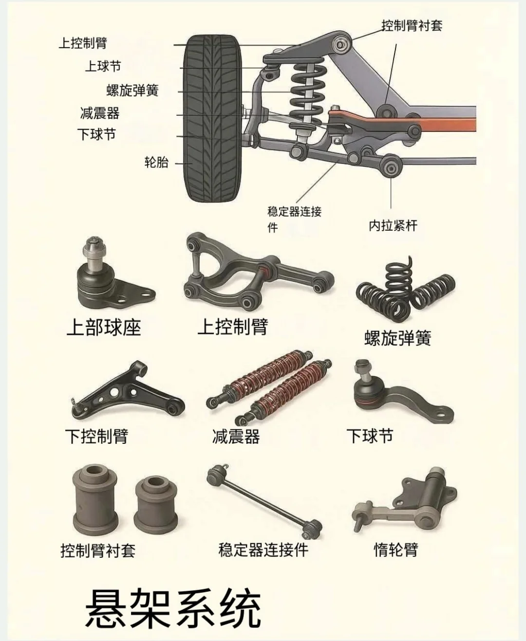 汽配知识-底盘关键零部件