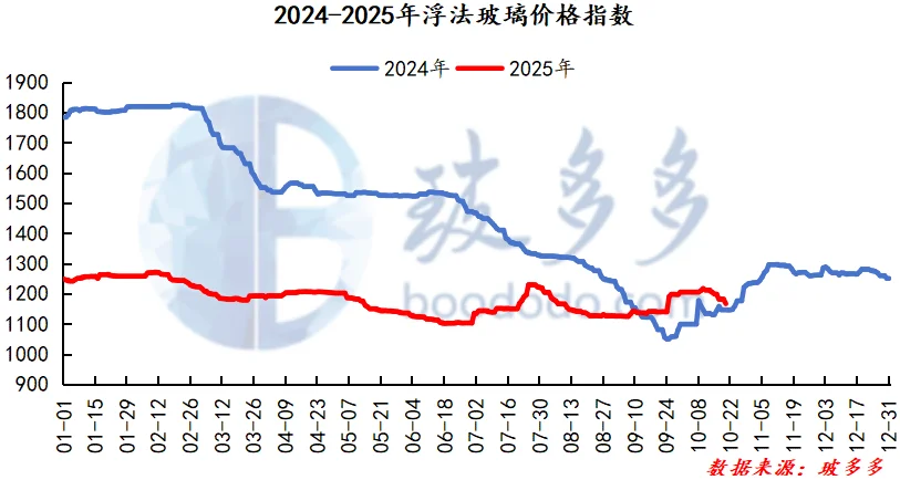 10.20玻璃日评：浮法玻璃市场驱动不足