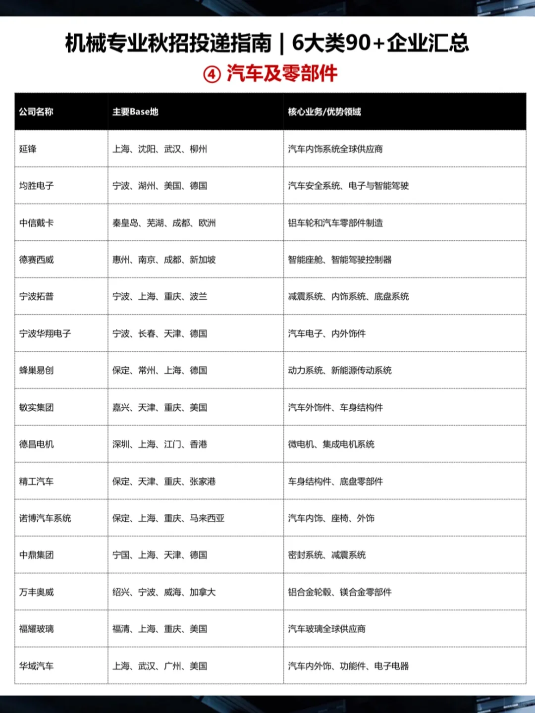 ?机械秋招 | 6类90+企业汇总 | 2026版
