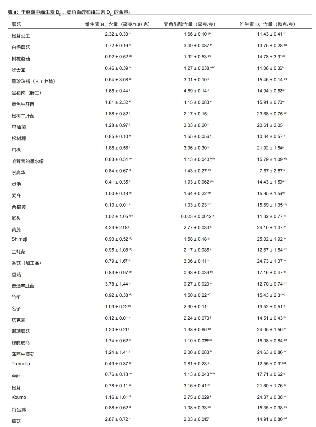 地表超强自然补剂-晒干蘑菇