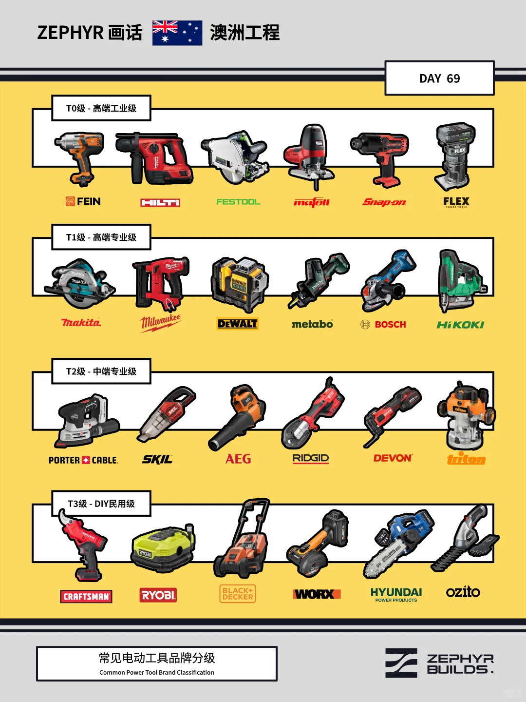 电动工具品牌分级