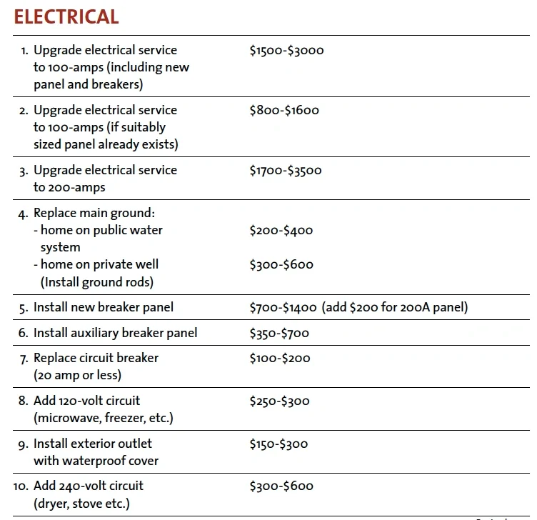 加拿大｜装修改造成本表(5)--电力部分