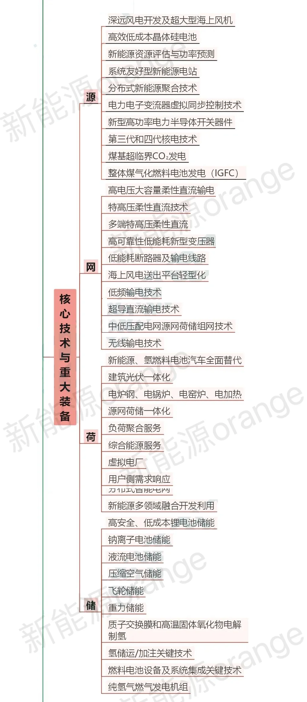 新能源 | 最完整新型电力系统总体架构⁉️