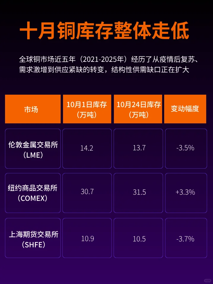铜价稳步上涨 | 铜矿停产、铜加工费转负