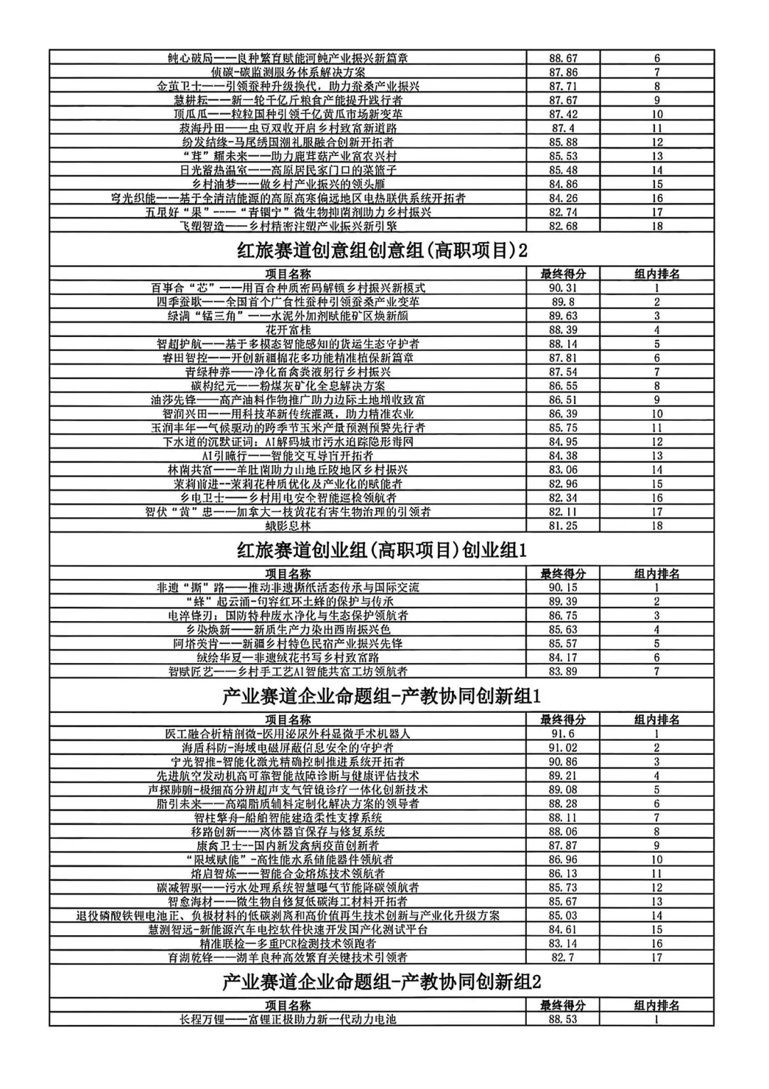 又一省2025互联网➕创新大赛线下结果出炉