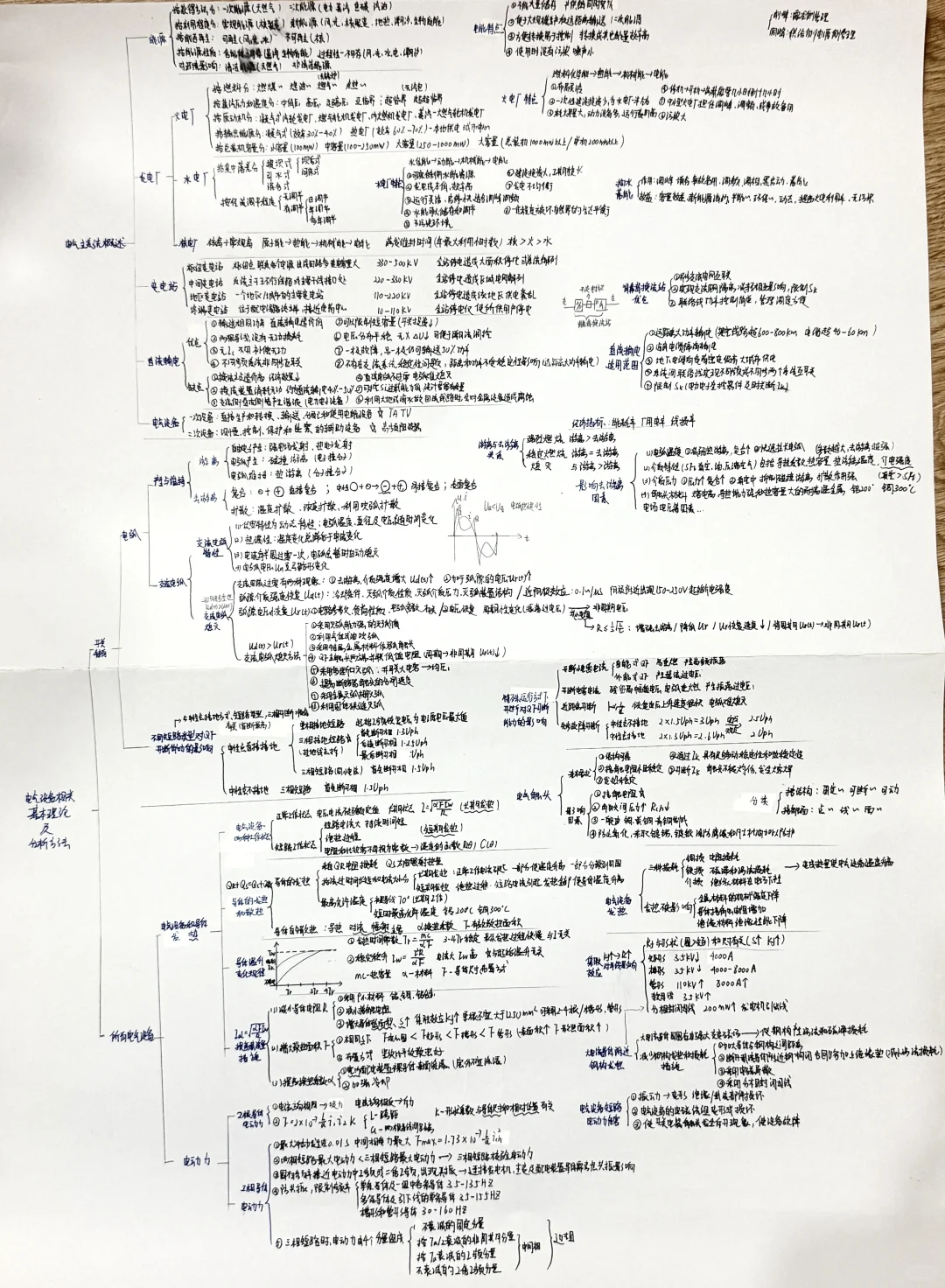 国网发电厂学到第二章开始迷糊的进