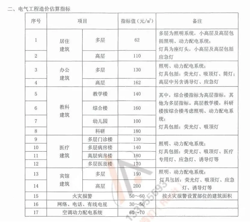 安装工程造价估算指标全汇总!建议收藏