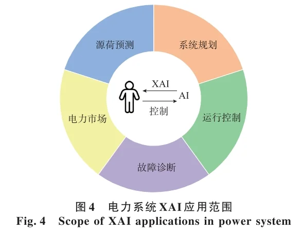 可解释人工智能XAI在电力系统的应用综述