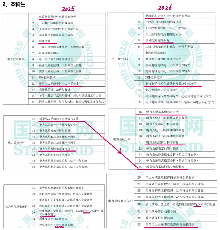 26届电工类 考纲变化 ——国家电网