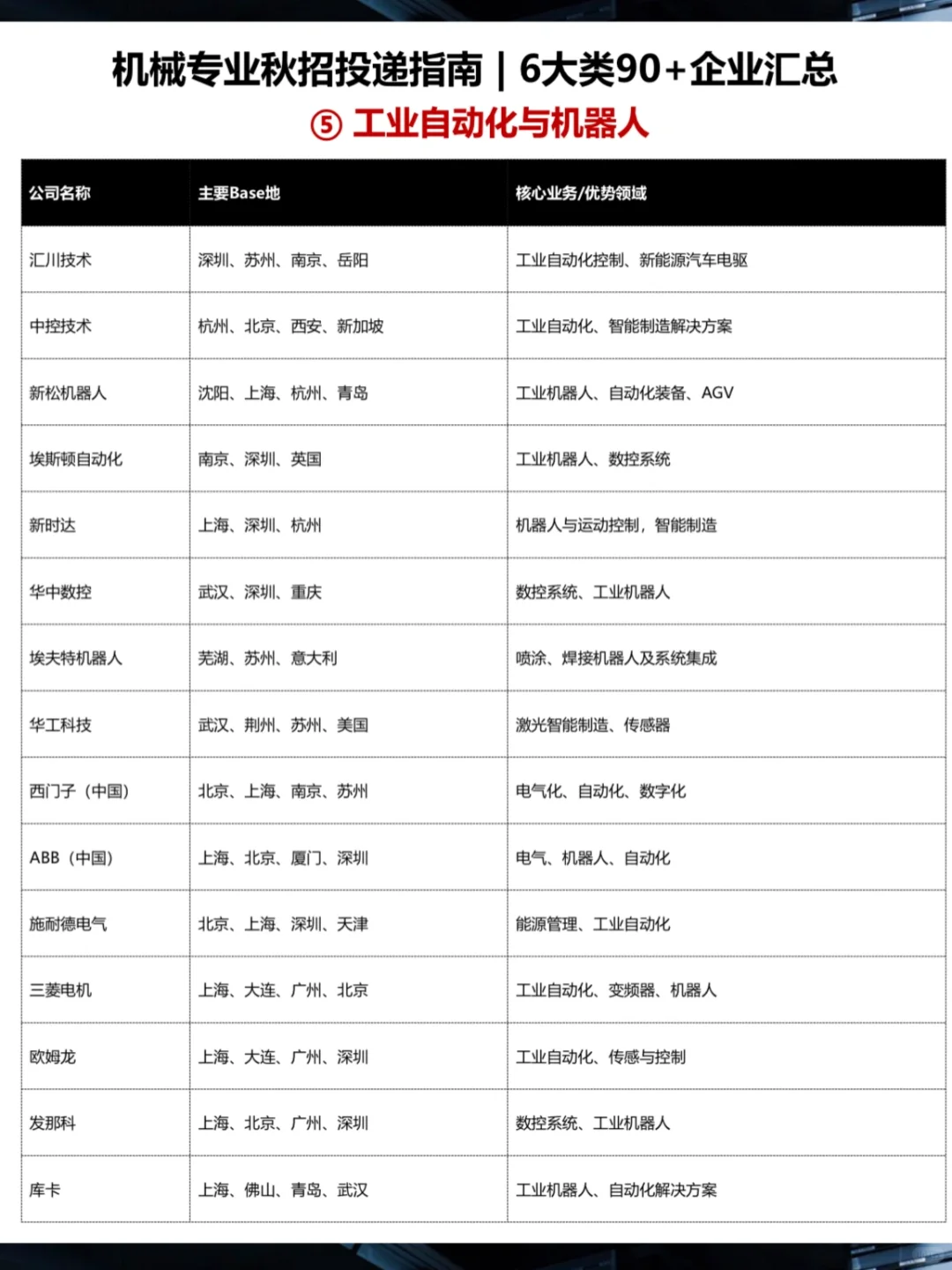 ?机械秋招 | 6类90+企业汇总 | 2026版