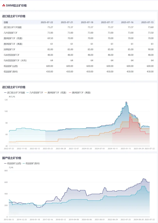 铝土矿、铝棒、铝锭行情走势