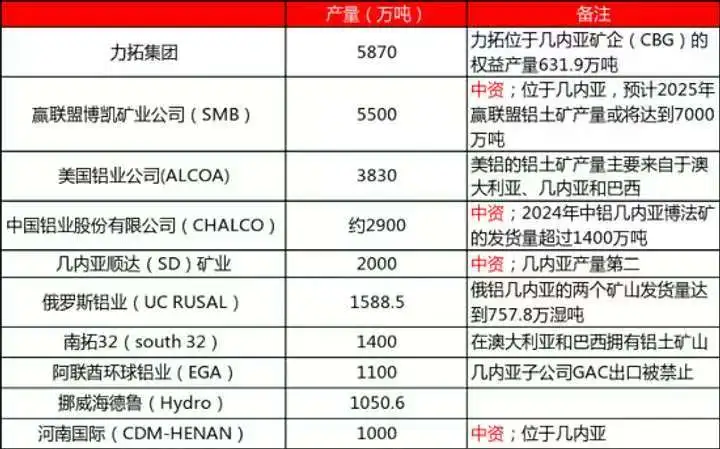 全球前十大铝土矿企业