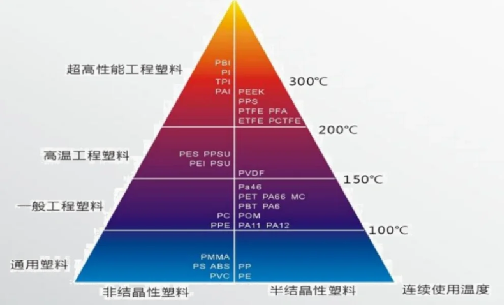 特种工程塑料-科普贴