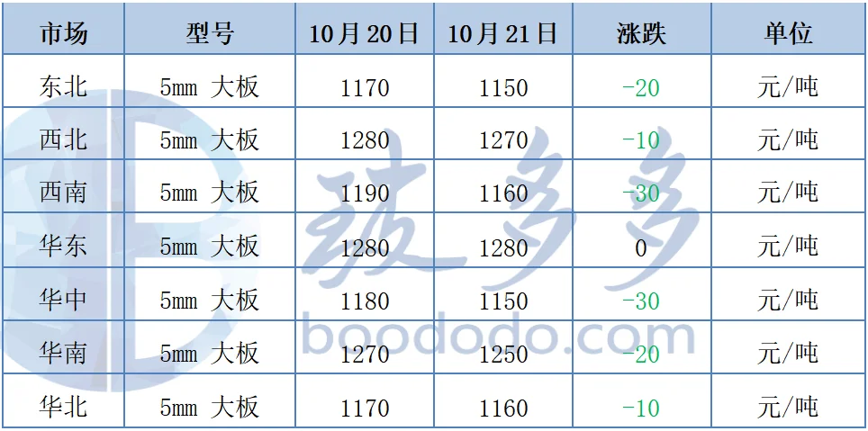 10.21玻璃日评：浮法玻璃价格承压下行