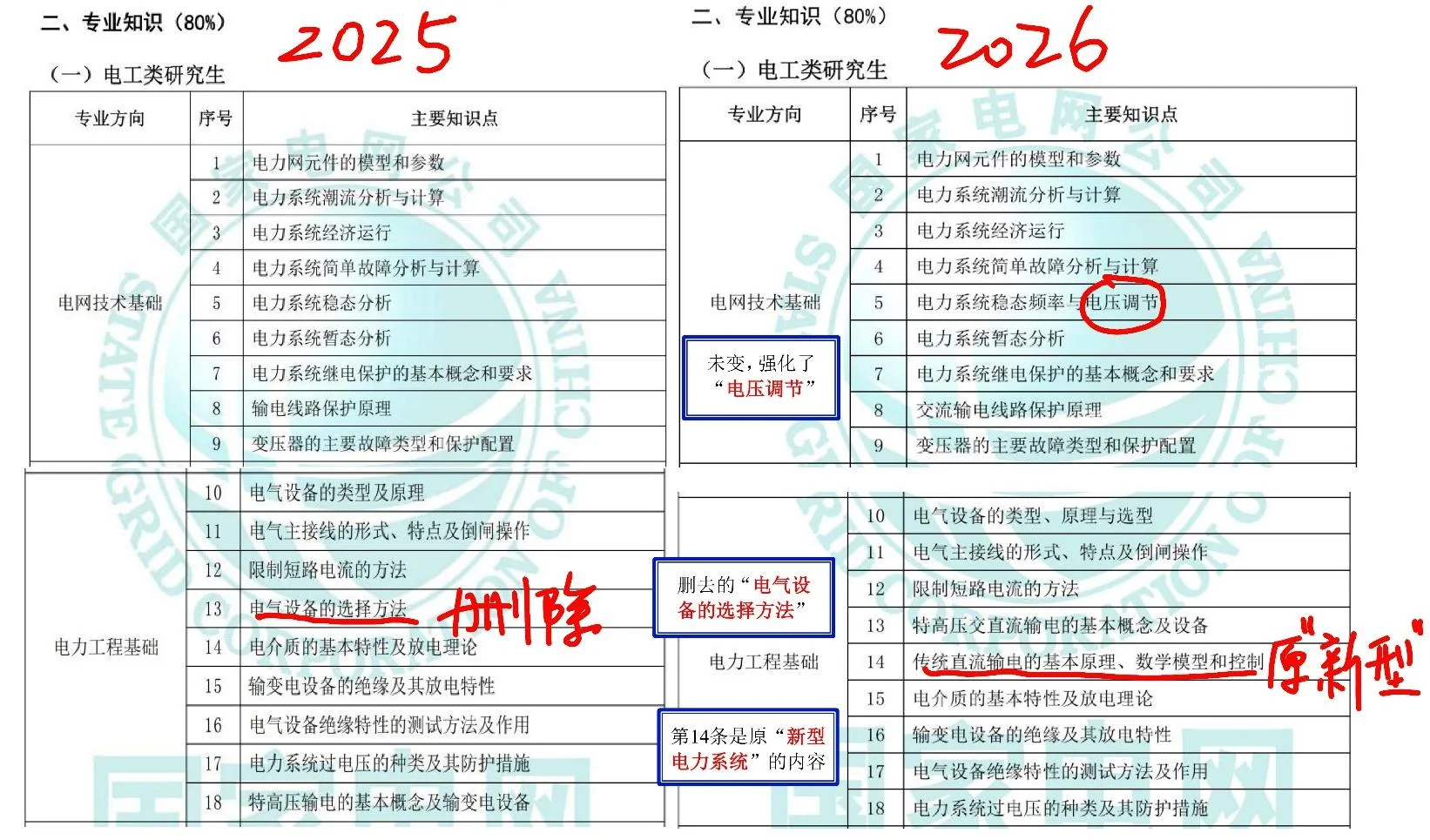 26届电工类 考纲变化 ——国家电网