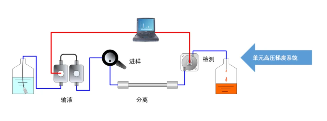 HPLC各类型泵的差异和选择