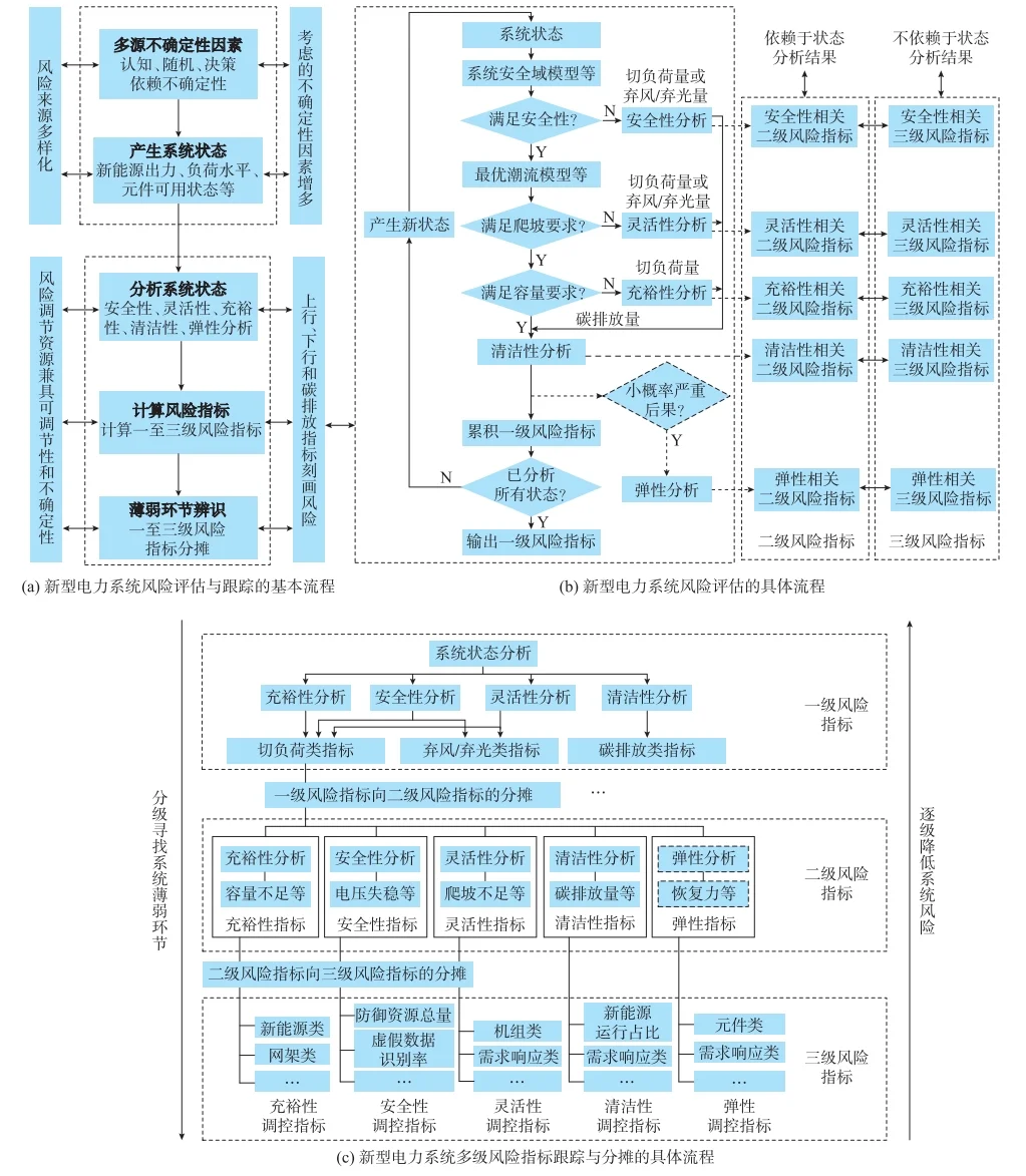 ? 双碳目标下新型电力系统风险评估