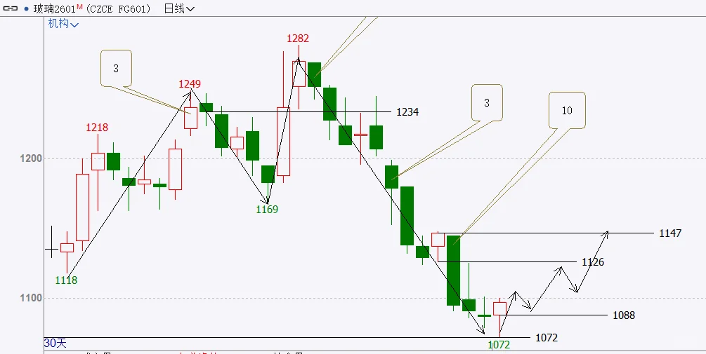 玻璃2601期货交易自我复盘，10月22日