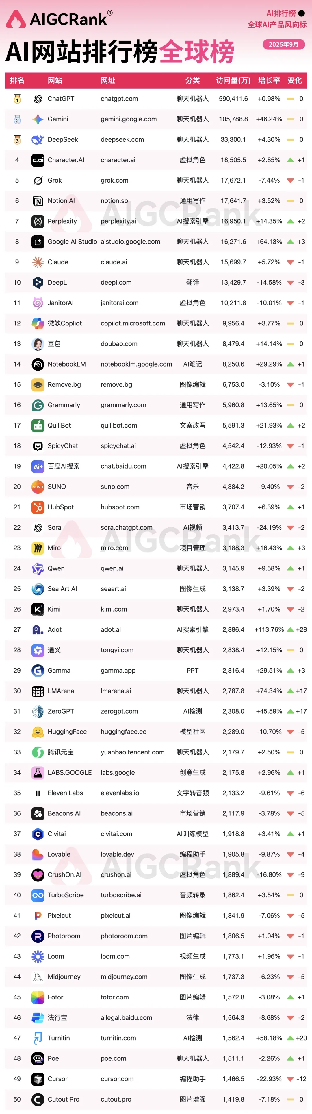 2025年9月全球AI工具TOP50完整榜单发布！