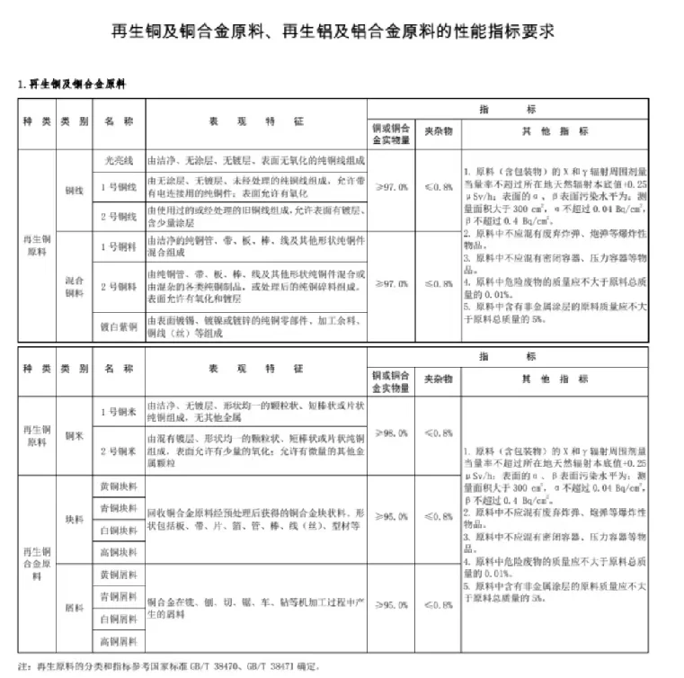 再生铜铝金属国标有改动，快来看看超详细！