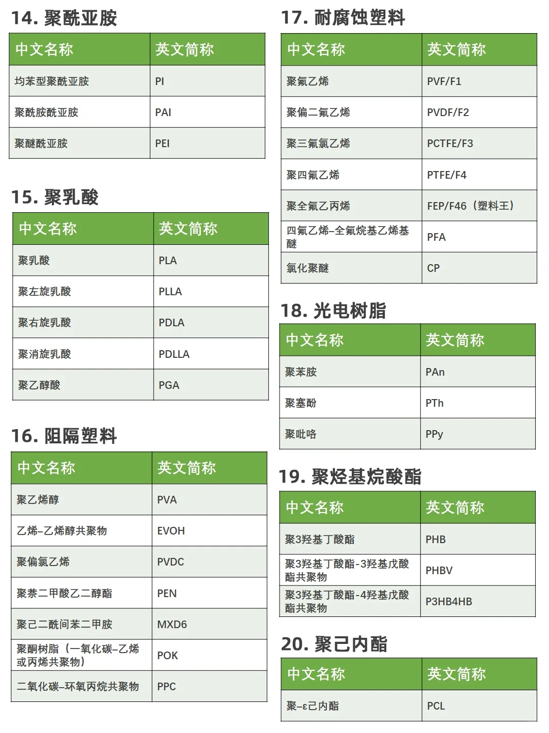 建议收藏｜史上最全高分子材料分类及简称！