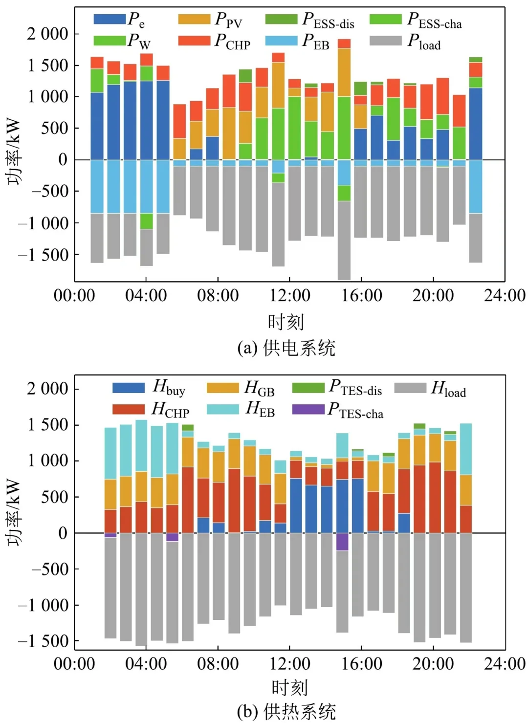 微电网优化,配电网无功优化,风光储预测