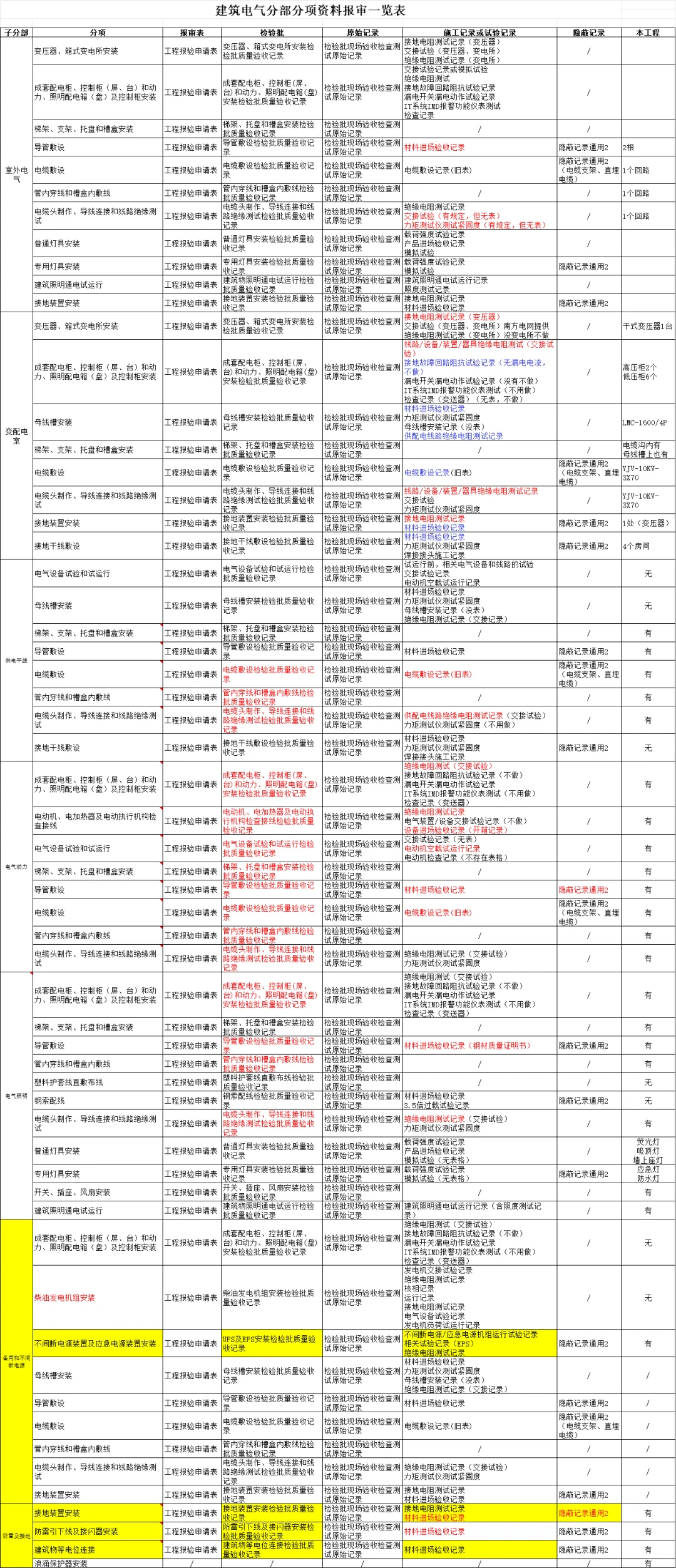 建筑电气分部分项资料报审一览表