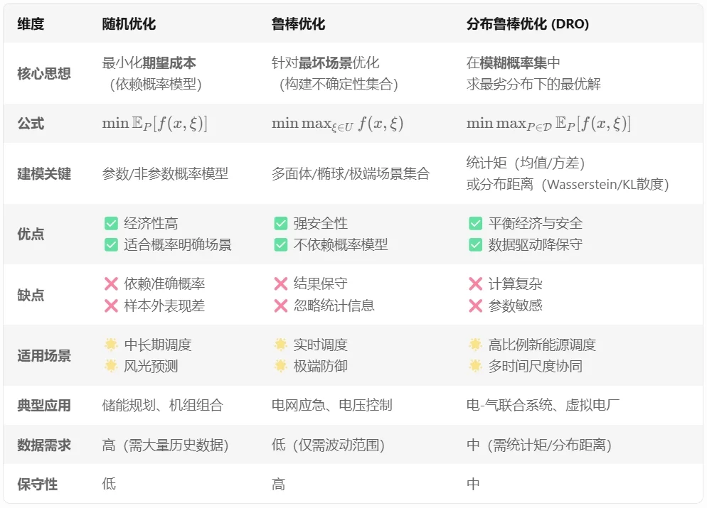 ?能源转型下电力系统如何应对不确定性？