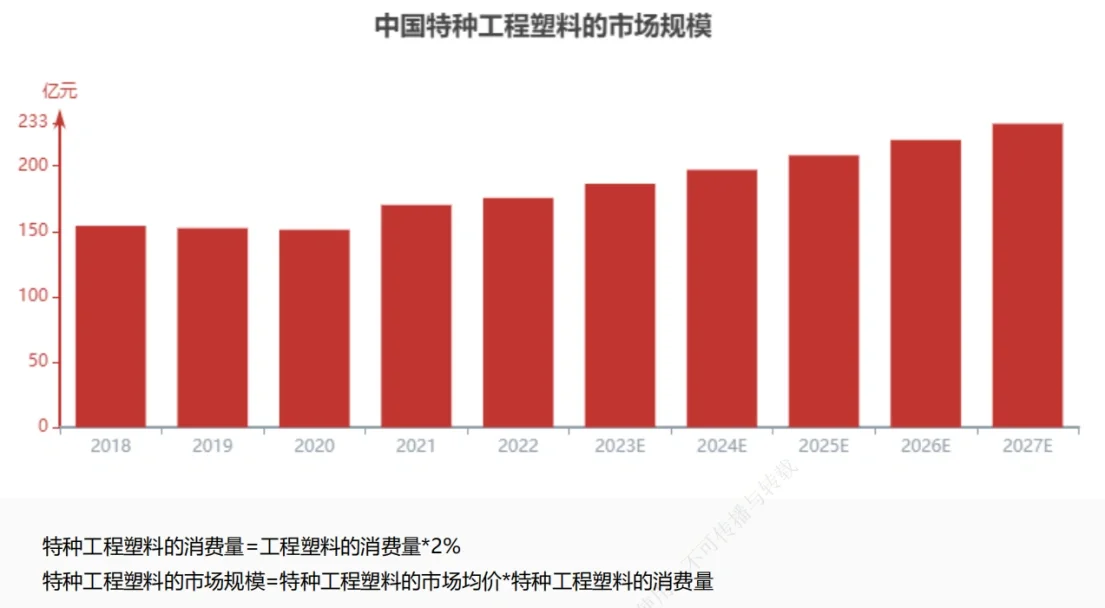 特种工程塑料-科普贴