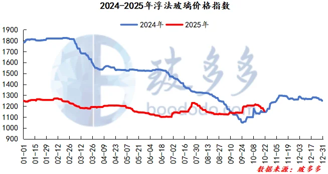 10.21玻璃日评：浮法玻璃价格承压下行