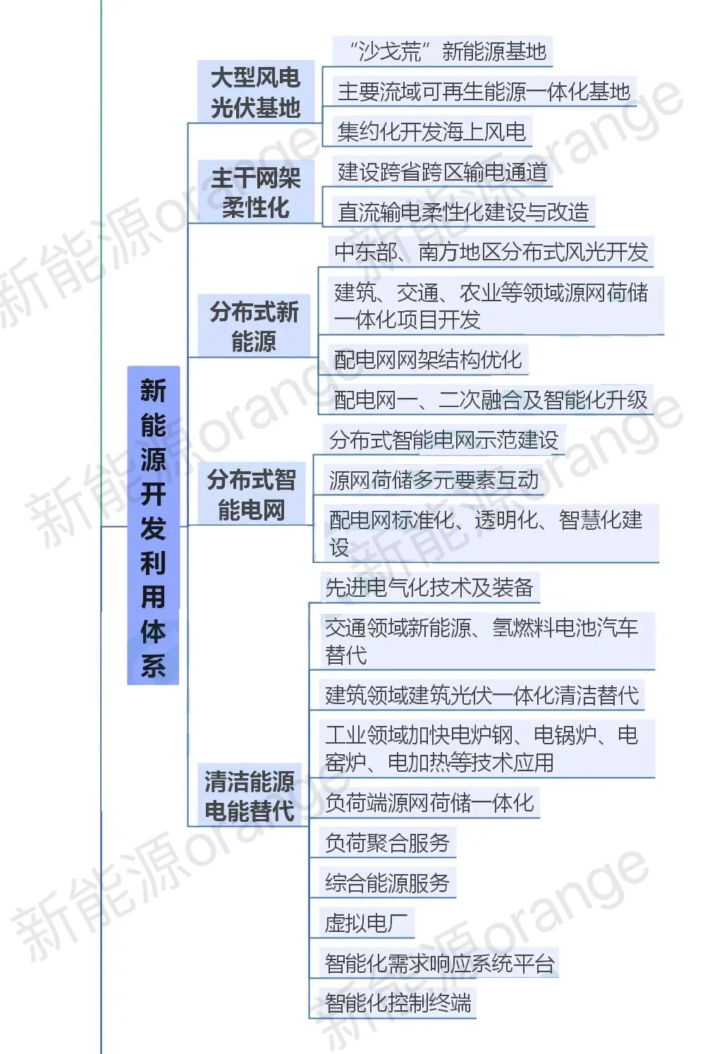 新能源 | 最完整新型电力系统总体架构⁉️
