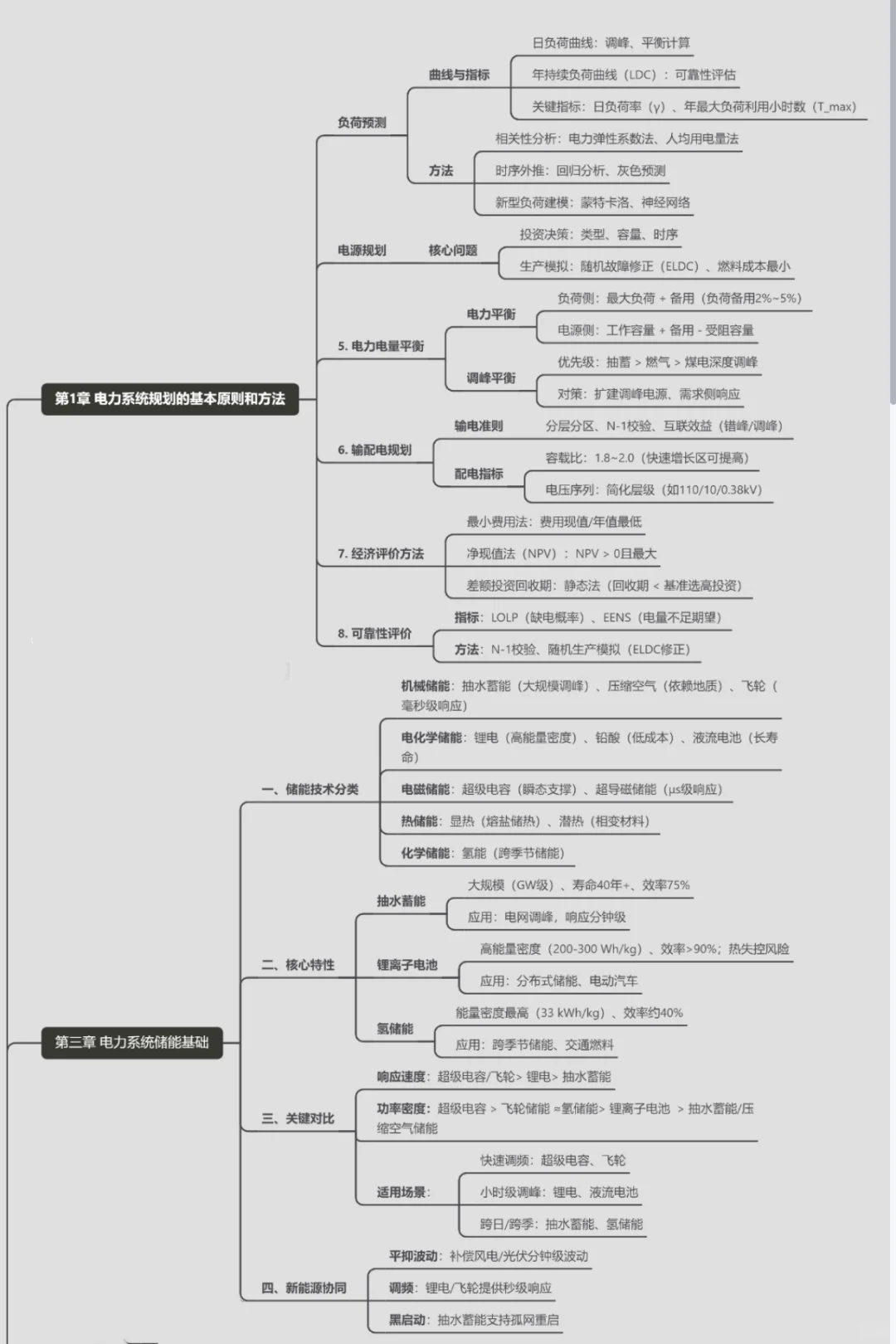 国网备考｜国网考试思维导图之新型电力系统