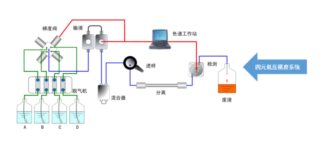 HPLC各类型泵的差异和选择