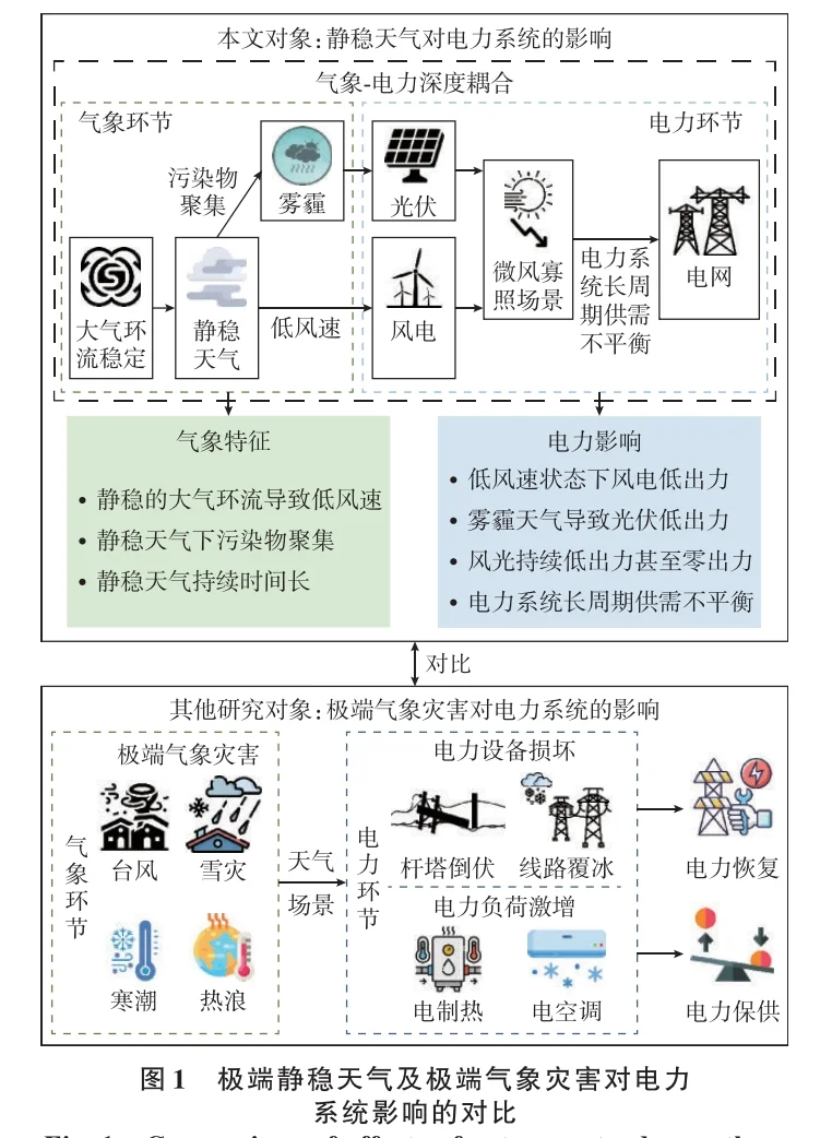?极端静稳天气下电力系统风险评估与管控