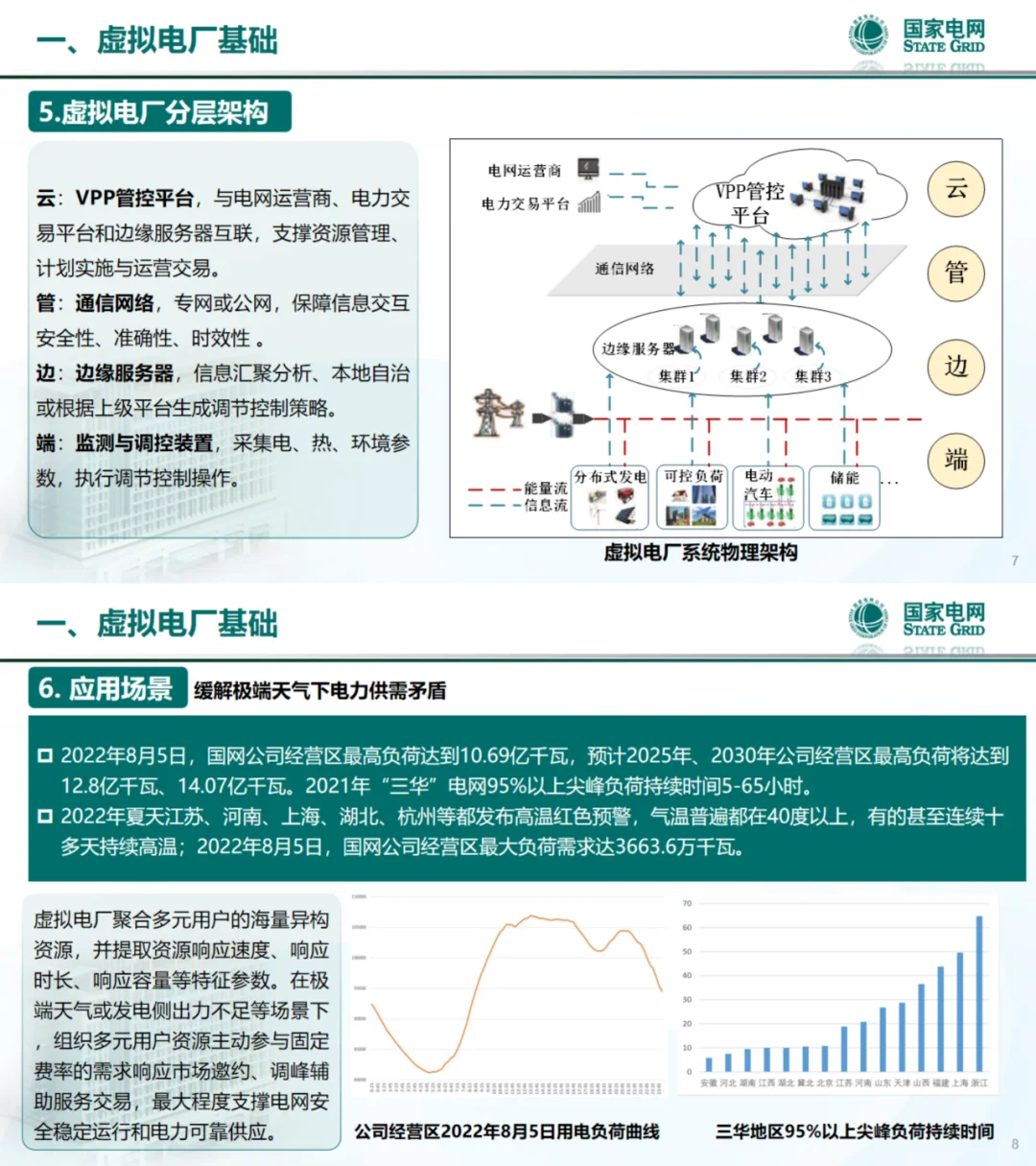 国网PPT:新型电力系统背景下虚拟电厂实践