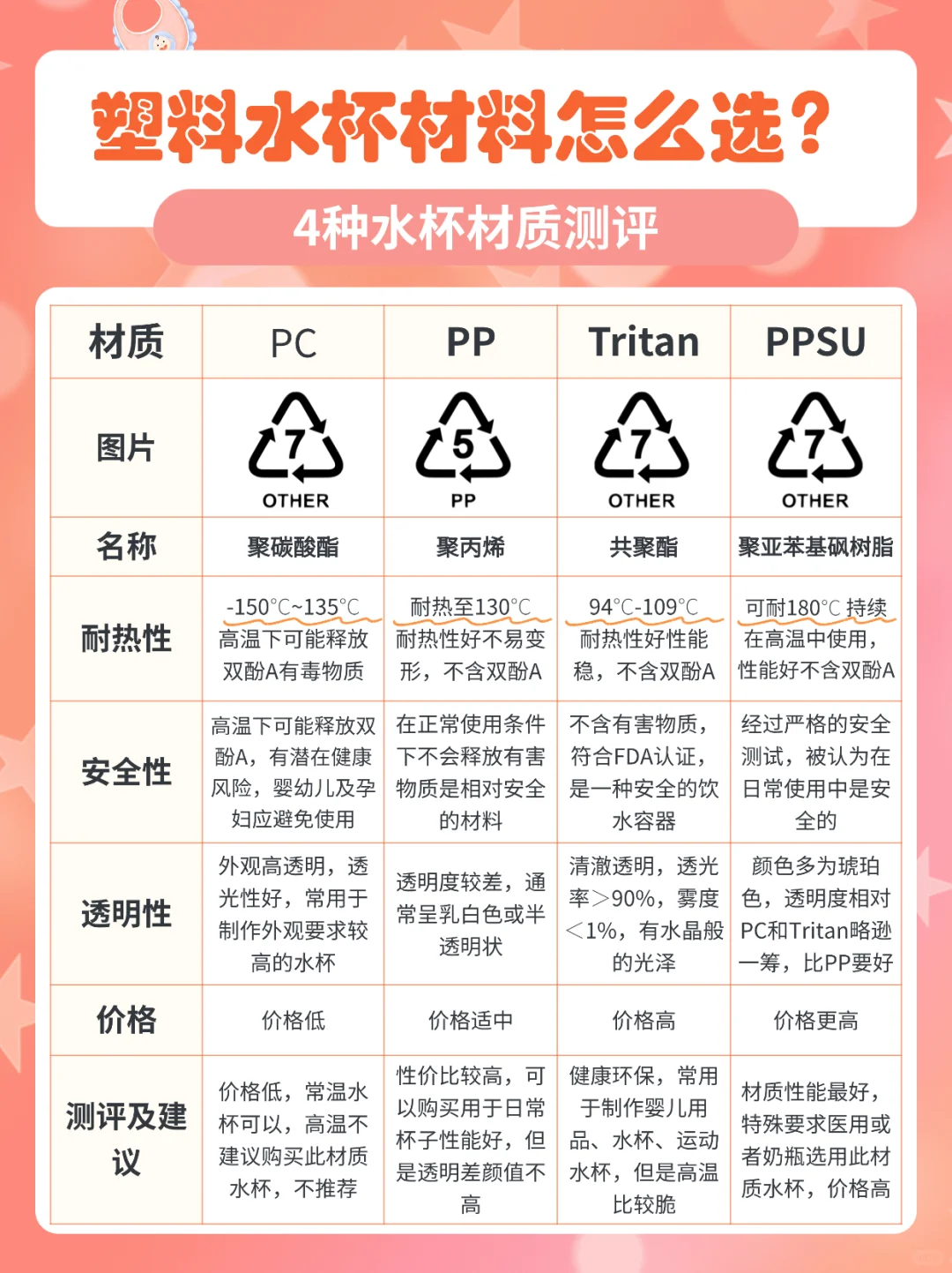 塑料水杯如何选？PC/PP/Tritan/PPSU区别！