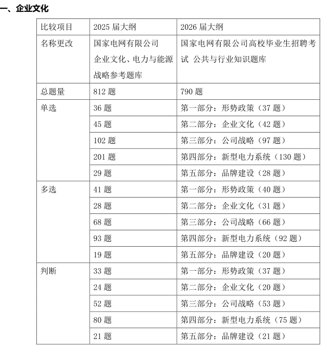 26届电工类 考纲变化 ——国家电网