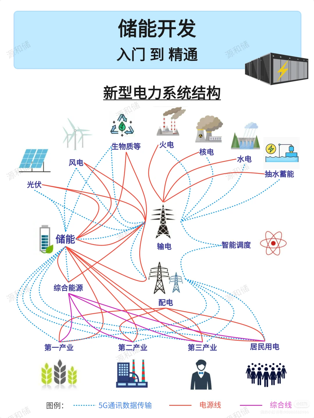 一张图搞明白：新型电力系统的基本结构