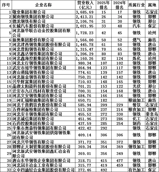 河北省上榜2025中国民企500强32家企业简析