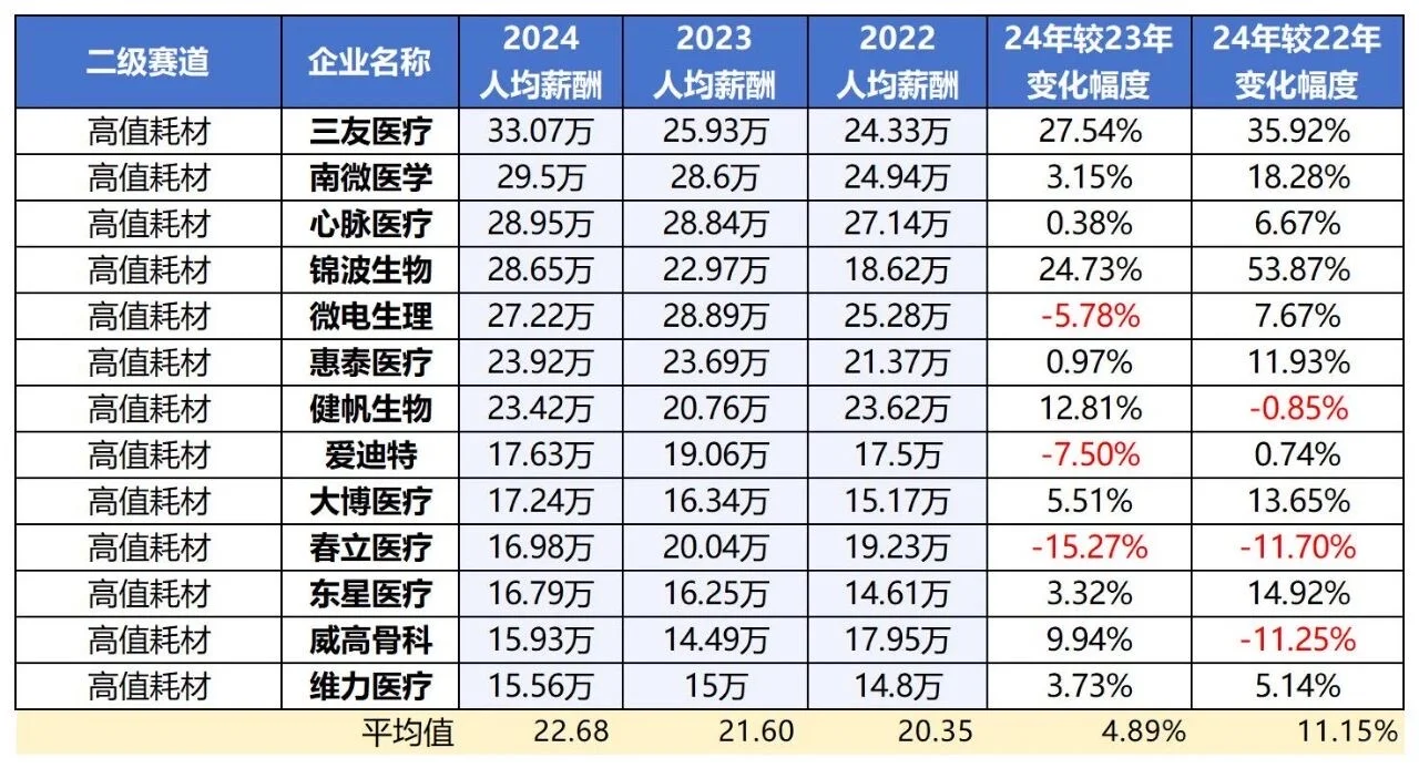 ✅别错过！医疗器械高值耗材工资排行榜