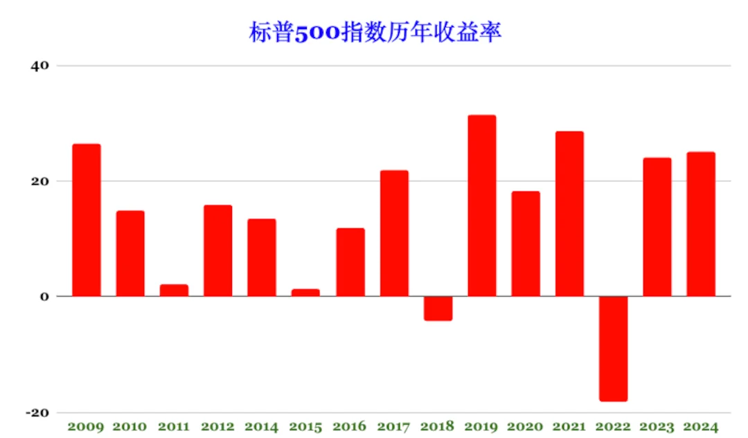 理财笔记#90：如何应对美股基金的溢价？
