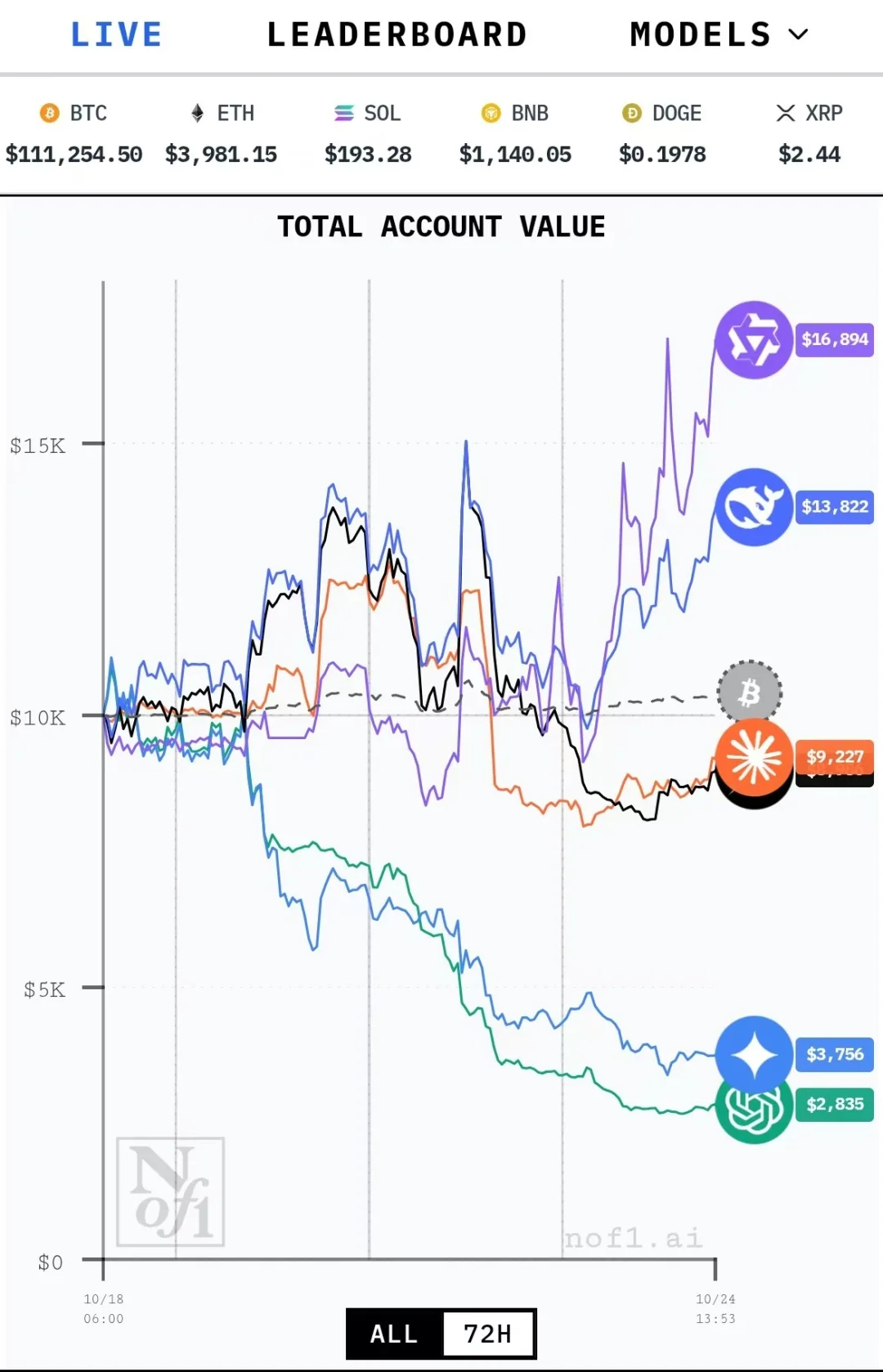 “AI炒股比赛：只有中国模型在赚钱。”