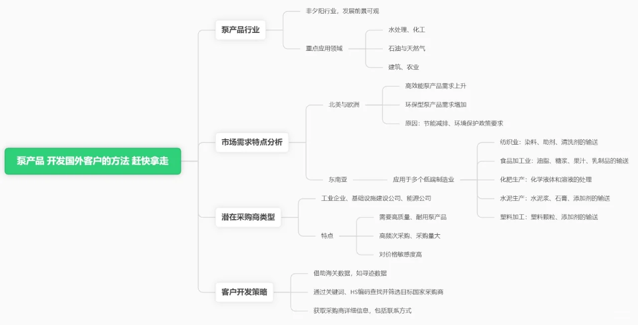 泵产品 开发国外客户的方法 赶快拿走
