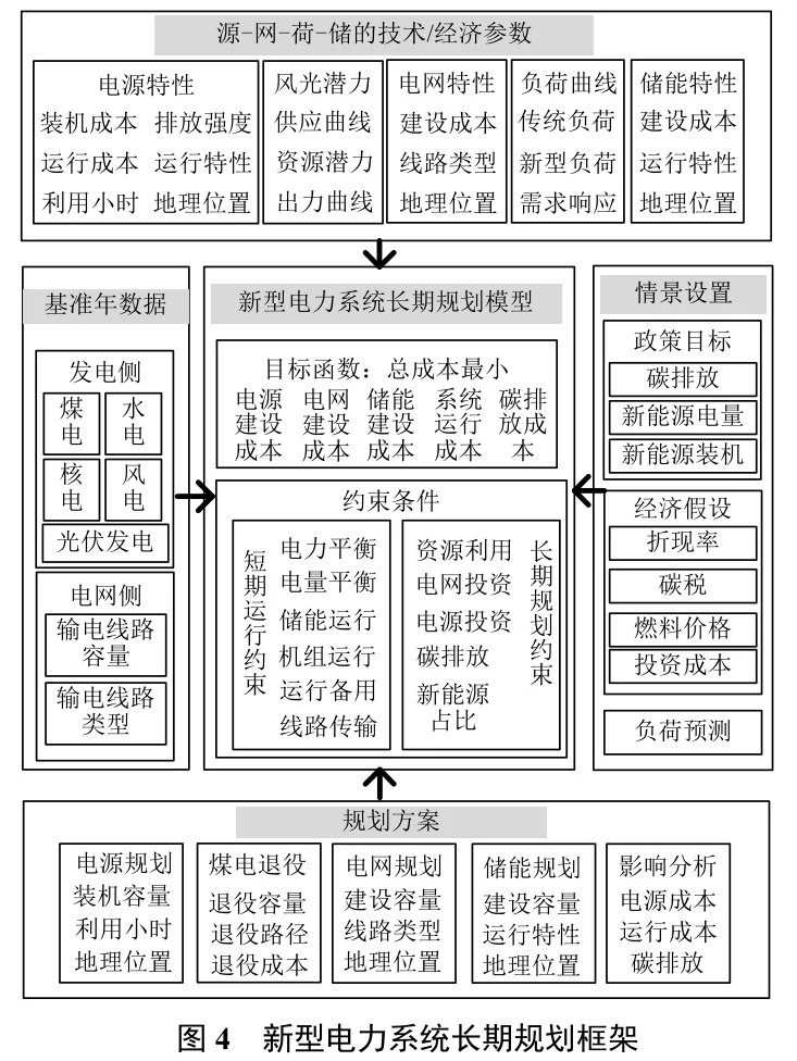 ?高比例可再生能源新型电力系统规划