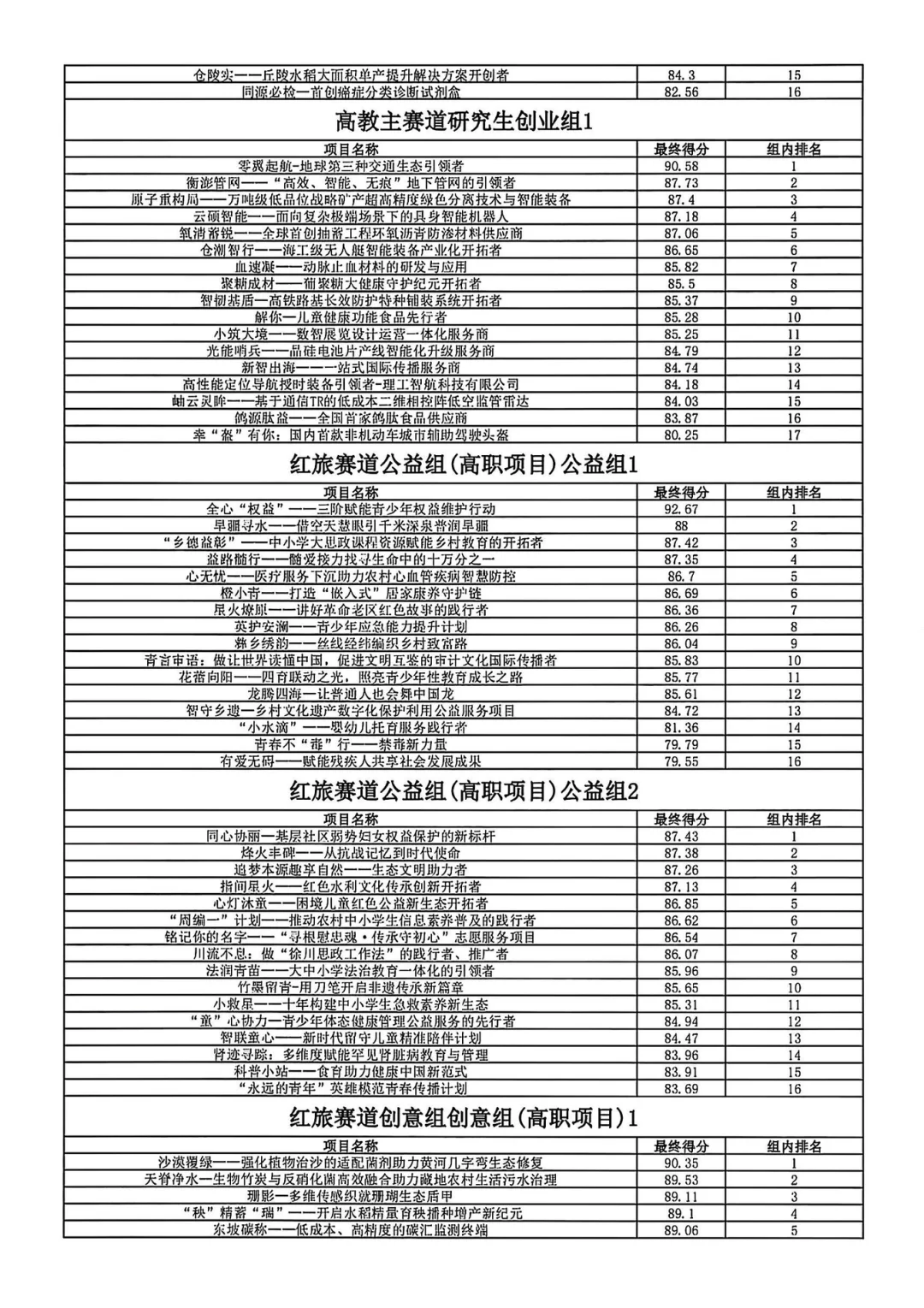 又一省2025互联网➕创新大赛线下结果出炉