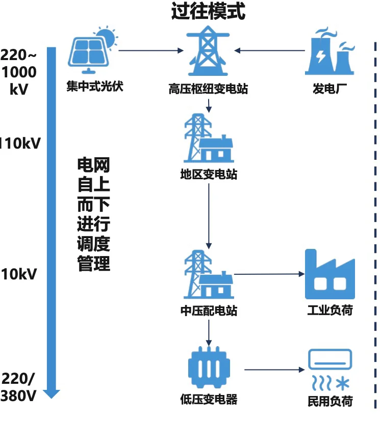 工作plog｜⚡️虚拟电厂不是谁想干就能干